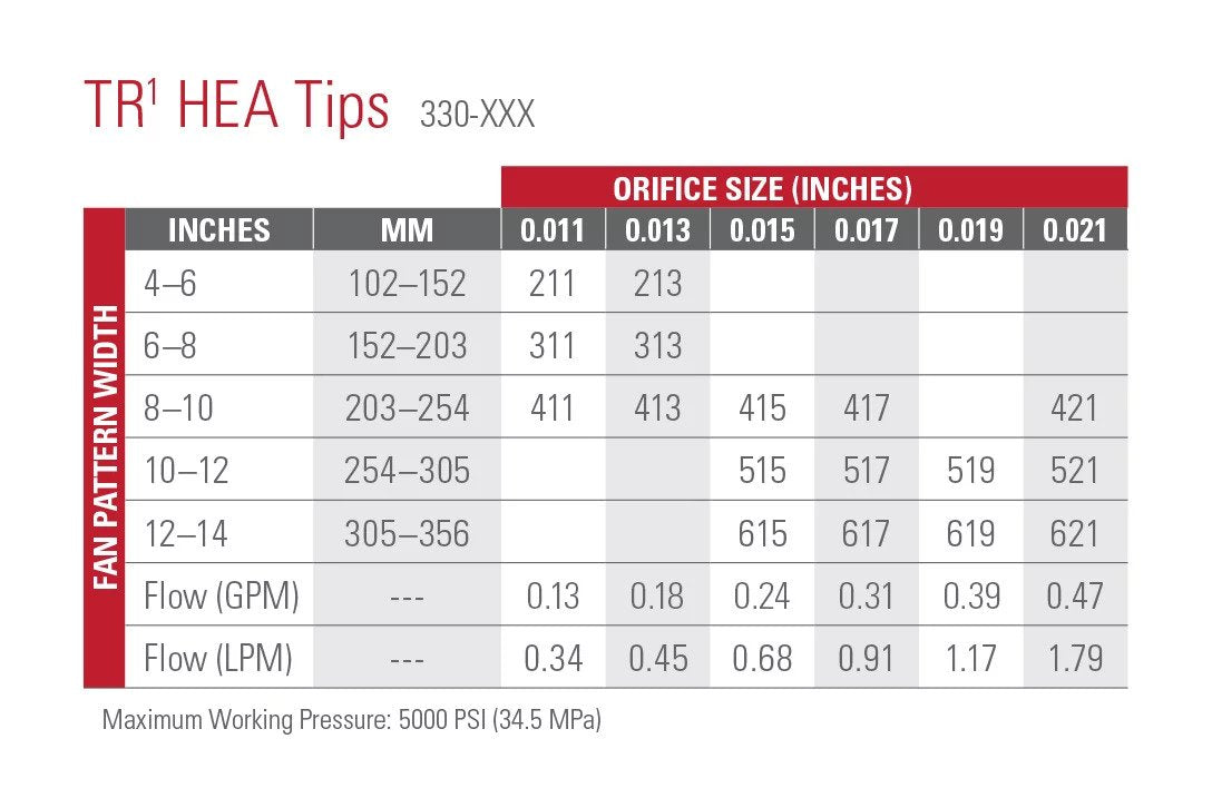 Titan TR1 HEA High Efficiency Airless Paint Spray Tip