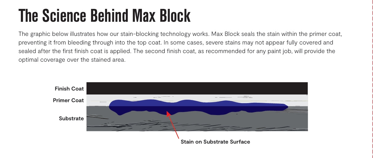 Max Block™ Advanced Water-Based Stain Blocking Primer(SB-5000)