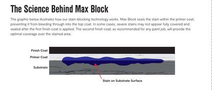 Max Block™ Advanced Water-Based Stain Blocking Primer(SB-5000)