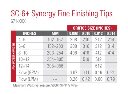 SC-6+ Synergy Fine Finish High Quality Tips